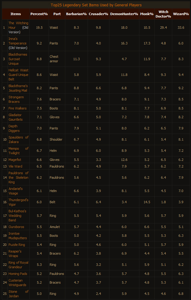 Diablo 3 Paragon Level Chart