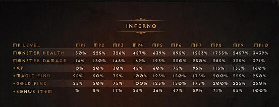 Poll: Will Monster Power Bring Diablo 3 Players Back
