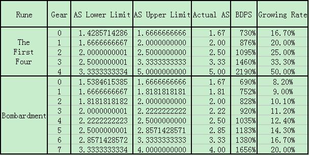 rapid fire attack speed table